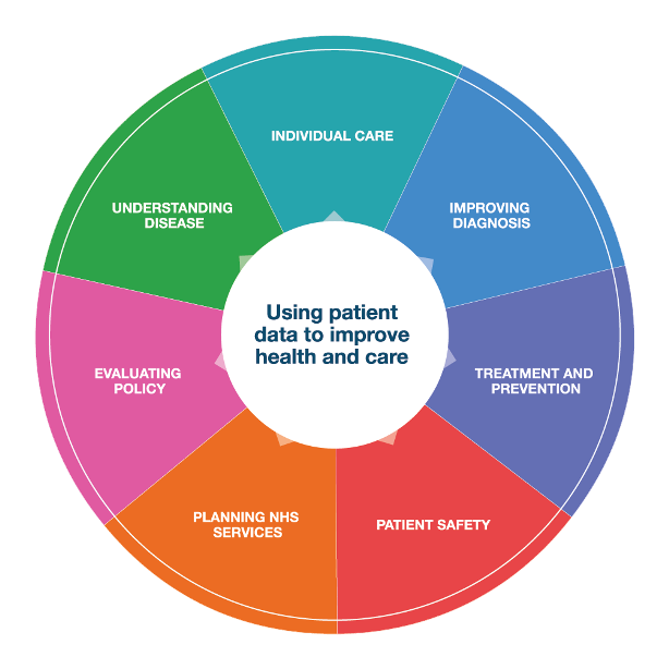 Picture of a wheel showing different ways patient data can be used.