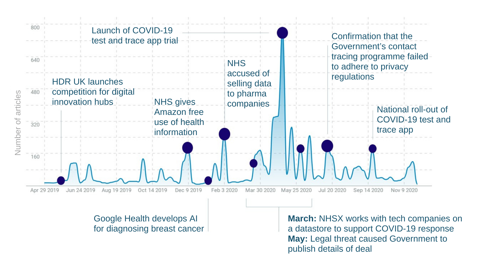 Graph showing media coverage of health data stories