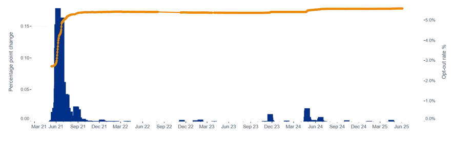 Graph showing opt out rate in June 2025
