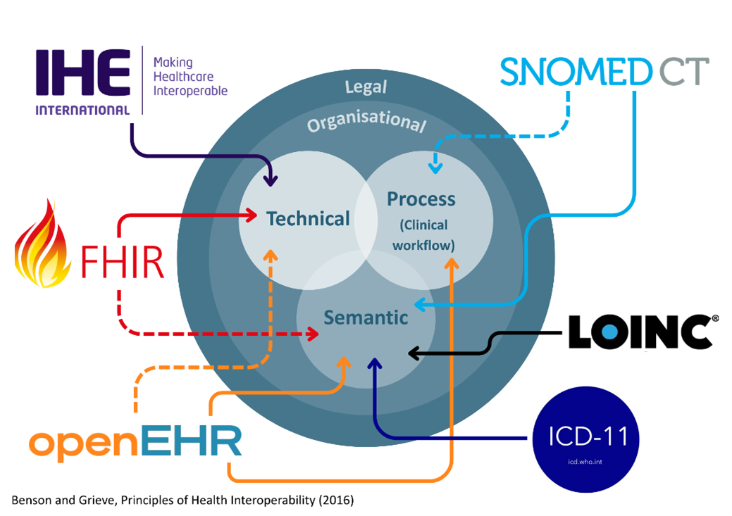 Diagram of interoperability layers: Technical, Process (clinical workflow), and Semantic within Organisational and Legal rings. Arrows show standards mapped across layers: FHIR (Technical), openEHR (Technical and Semantic), SNOMED CT (Process and Semantic), LOINC and ICD‑11 (Semantic), and IHE (Technical). Colours and arrows illustrate each standard’s role in interoperability.