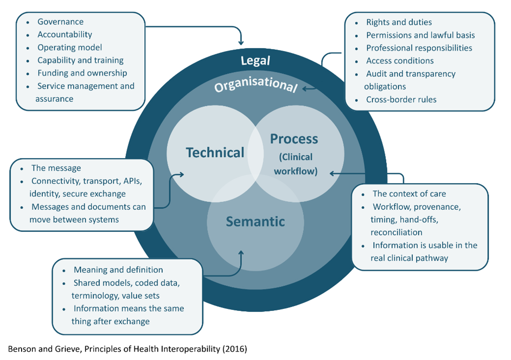 Diagram of interoperability showing Technical, Process, and Semantic layers within Organisational and Legal contexts. Surrounding boxes define each: Technical (data exchange and APIs), Semantic (shared meaning and terminology), Process (workflow and care context), Organisational (governance and resources), and Legal (rights and responsibilities). Arrows connect descriptions to their respective layers.