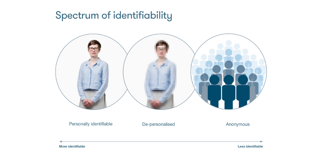 Spectrum of identifiability going from an identifiable person to a blurred person to a group of anonymous people